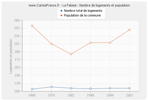 La Faloise : Nombre de logements et population
